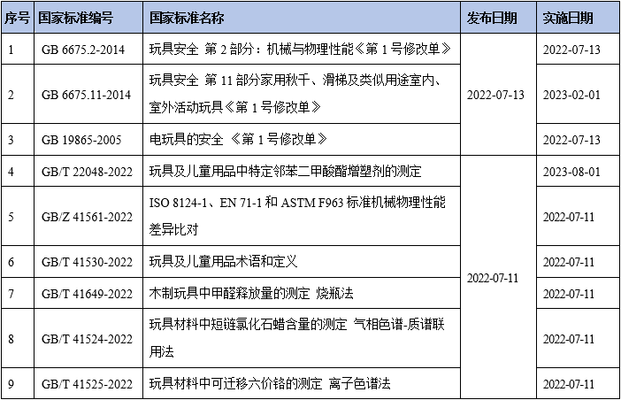 又一批玩具兒童用品國家標(biāo)準(zhǔn)發(fā)布啦~