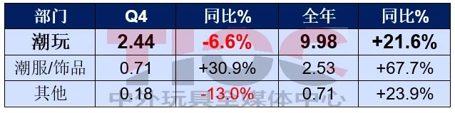 銷售大漲，這家潮玩巨頭卻要銷毀2億元的貨？