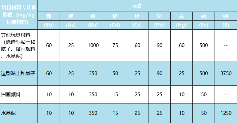 新版國際玩具安全標(biāo)準(zhǔn)有什么不同？