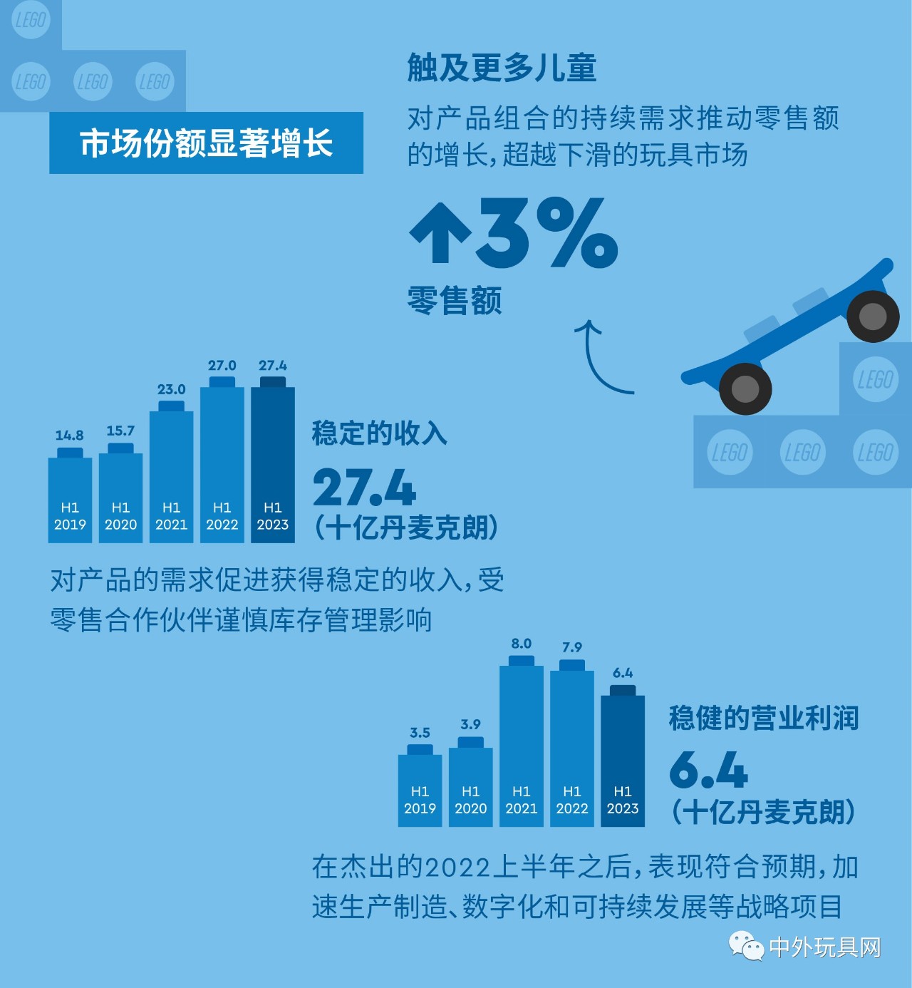 全球最大玩具公司，上半年賺了54億！