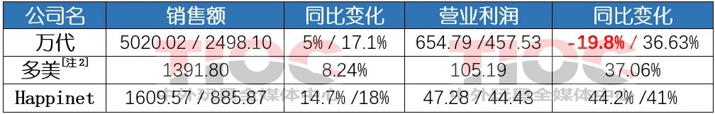 日本三大玩具公司：半年狂賣(mài)230億